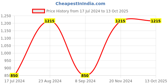 tatacliq.com Sonata SP80014SM01 Analog Watch for Women sonata Price History Graph from 17 Jul 2024 to 13 Oct 2025