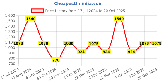 tatacliq.com Sonata SP80015QM01 Analog Watch for Women sonata Price History Graph from 17 Jul 2024 to 19 Oct 2025