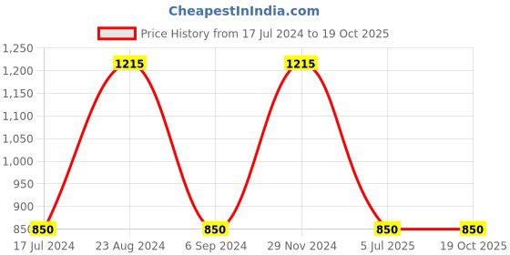 tatacliq.com Sonata SP80015SM01 Analog Watch for Women sonata Price History Graph from 17 Jul 2024 to 19 Oct 2025