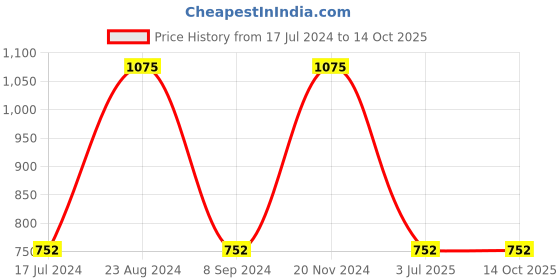 tatacliq.com Sonata SP80016SM01 Analog Watch for Women sonata Price History Graph from 17 Jul 2024 to 14 Oct 2025