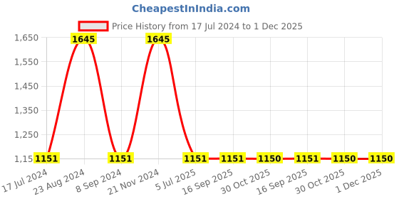 tatacliq.com Sonata SP80018SM01W Analog Watch for Women sonata Price History Graph from 17 Jul 2024 to 30 Nov 2025