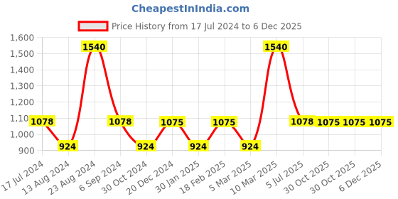 tatacliq.com Sonata SP80019KM01W Analog Watch for Women sonata Price History Graph from 17 Jul 2024 to 5 Dec 2025