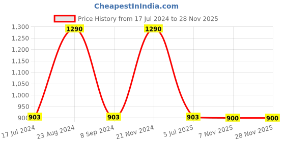 tatacliq.com Sonata SP80019SM01W Analog Watch for Women sonata Price History Graph from 17 Jul 2024 to 25 Nov 2025