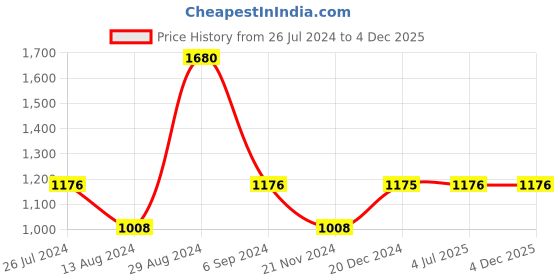 tatacliq.com Sonata SP80019WM02W Analog Watch for Women sonata Price History Graph from 26 Jul 2024 to 3 Dec 2025