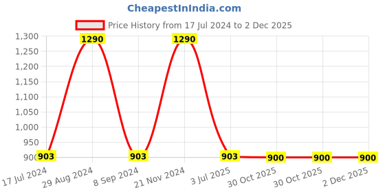 tatacliq.com Sonata SP80021SL01W Analog Watch for Women sonata Price History Graph from 17 Jul 2024 to 2 Dec 2025