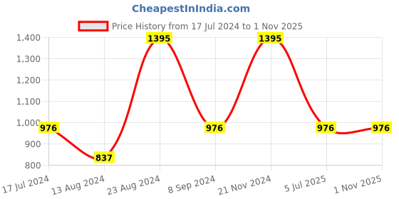 tatacliq.com Sonata SP80021WL01W Analog Watch for Women sonata Price History Graph from 17 Jul 2024 to 1 Nov 2025