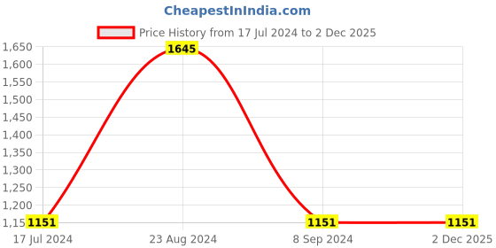 tatacliq.com Sonata SP80023WM01W Analog Watch for Women sonata Price History Graph from 17 Jul 2024 to 1 Dec 2025