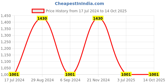tatacliq.com Sonata SP80023YM01W Analog Watch for Women sonata Price History Graph from 17 Jul 2024 to 13 Oct 2025