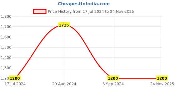 tatacliq.com Sonata SP80025WM01W Analog Watch for Women sonata Price History Graph from 17 Jul 2024 to 24 Nov 2025