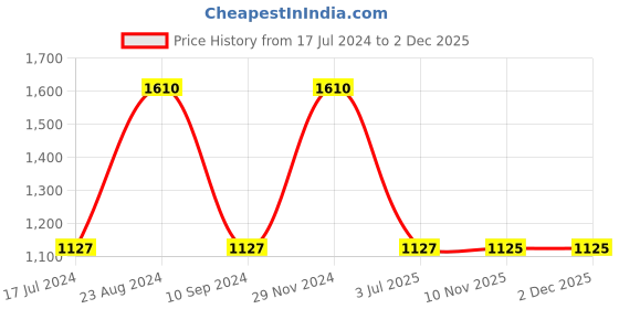 tatacliq.com Sonata SP80027WL01W Analog Watch for Women sonata Price History Graph from 17 Jul 2024 to 2 Dec 2025
