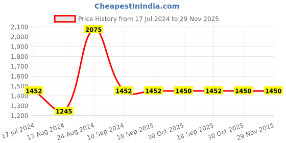 tatacliq.com Sonata SP80027WM01W Analog Watch for Women sonata Price History Graph from 17 Jul 2024 to 28 Nov 2025