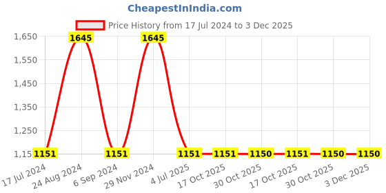 tatacliq.com Sonata SP80028WL01W Analog Watch for Women sonata Price History Graph from 17 Jul 2024 to 3 Dec 2025