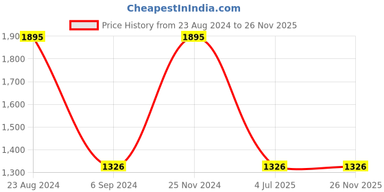 tatacliq.com Sonata SP80030QM01W Analog Watch for Women sonata Price History Graph from 23 Aug 2024 to 25 Nov 2025