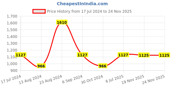 tatacliq.com Sonata SP80032WL01W Analog Watch for Women sonata Price History Graph from 17 Jul 2024 to 24 Nov 2025