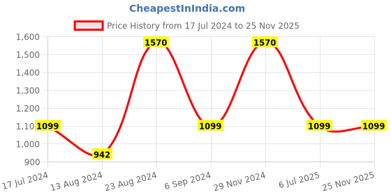 tatacliq.com Sonata SP80033QL01W Analog Watch for Women sonata Price History Graph from 17 Jul 2024 to 24 Nov 2025