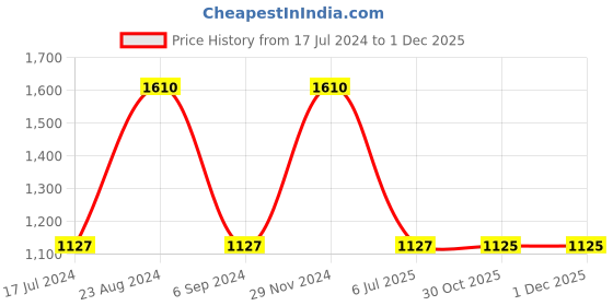 tatacliq.com Sonata SP80033WL01W Analog Watch for Women sonata Price History Graph from 17 Jul 2024 to 28 Nov 2025