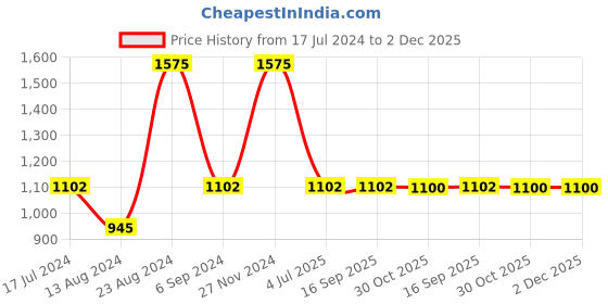 tatacliq.com Sonata SP80036QL01W Analog Watch for Women sonata Price History Graph from 17 Jul 2024 to 1 Dec 2025