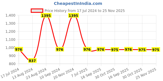 tatacliq.com Sonata SP80037QL01W Analog Watch for Women sonata Price History Graph from 17 Jul 2024 to 25 Nov 2025