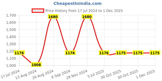 tatacliq.com Sonata SP80044QL01W Analog Watch for Women sonata Price History Graph from 17 Jul 2024 to 30 Nov 2025