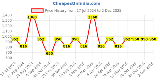 tatacliq.com Sonata SP80045NL01W Analog Watch for Women sonata Price History Graph from 17 Jul 2024 to 2 Dec 2025