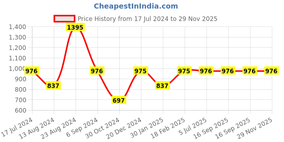 tatacliq.com Sonata SP80045QL01W Analog Watch for Women sonata Price History Graph from 17 Jul 2024 to 29 Nov 2025