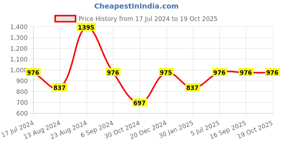 tatacliq.com Sonata SP80045WL01W Analog Watch for Women sonata Price History Graph from 17 Jul 2024 to 18 Oct 2025