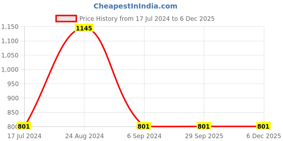 tatacliq.com Sonata SP80047SM01W Analog Watch for Women sonata Price History Graph from 17 Jul 2024 to 5 Dec 2025