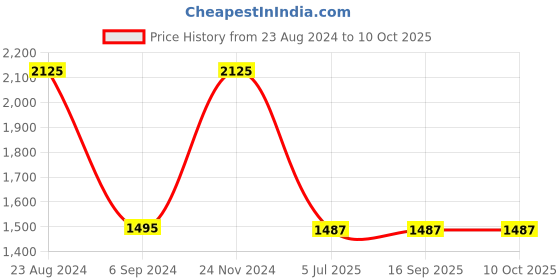 tatacliq.com Sonata SP80051KD01W Poze Analog Watch for Women sonata Price History Graph from 23 Aug 2024 to 9 Oct 2025