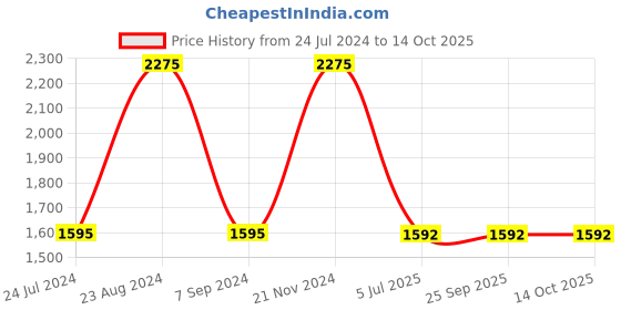 tatacliq.com Sonata SP80054KD01W Poze Analog Watch for Women sonata Price History Graph from 24 Jul 2024 to 14 Oct 2025