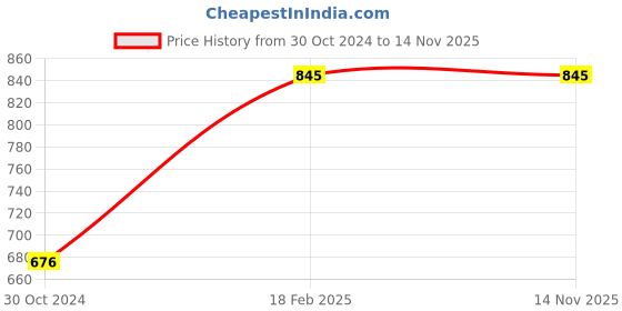 tatacliq.com Sonata Super Fiber Economy NS77109PP03 Digital Watch for Men sonata Price History Graph from 30 Oct 2024 to 14 Nov 2025