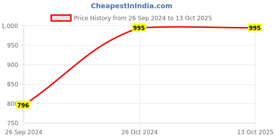 tatacliq.com Sonata Super Fiber Economy NS77116PP01W Analog-Digital Watch for Men sonata Price History Graph from 26 Sep 2024 to 12 Oct 2025