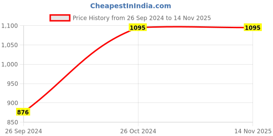 tatacliq.com Sonata Super Fiber Economy NS77118PP03W Analog-Digital Watch for Men sonata Price History Graph from 26 Sep 2024 to 14 Nov 2025