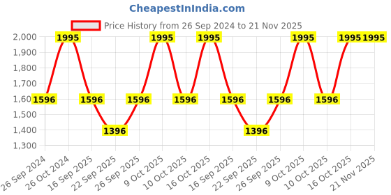 tatacliq.com Sonata Super Fibre NS77075PP02 Digital Watch for Men sonata Price History Graph from 26 Sep 2024 to 21 Nov 2025