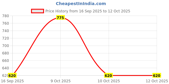 tatacliq.com Sonata Trndz NS77085PP02W Analog Watch for Men sonata Price History Graph from 16 Sep 2025 to 12 Oct 2025