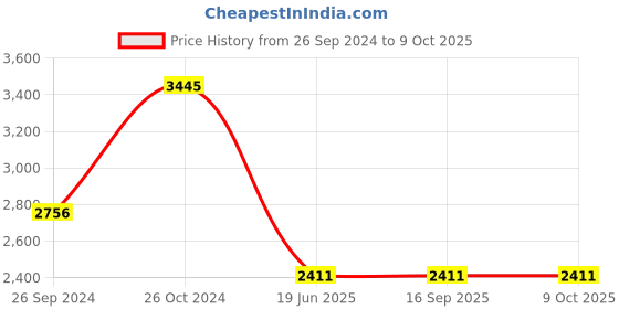 tatacliq.com Sonata Unveil NS7140QM01 Analog Watch for Men sonata Price History Graph from 26 Sep 2024 to 8 Oct 2025