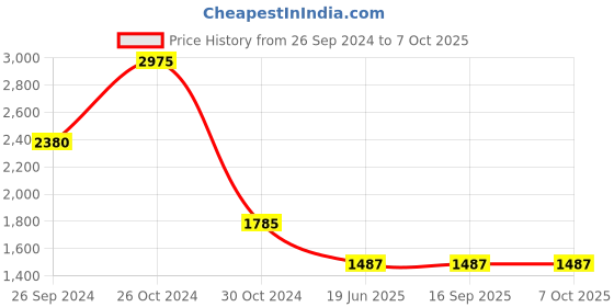 tatacliq.com Sonata Utsav NS7131KM03 Analog Watch for Men sonata Price History Graph from 26 Sep 2024 to 7 Oct 2025