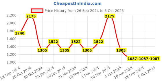 tatacliq.com Sonata Utsav NS7131WL05 Analog Watch for Men sonata Price History Graph from 26 Sep 2024 to 5 Oct 2025
