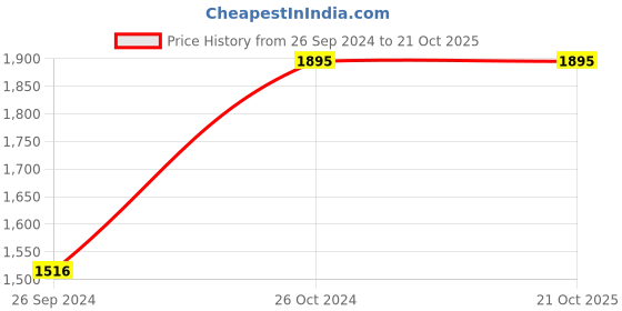 tatacliq.com Sonata Utsav NS7133YM03 Analog Watch for Men sonata Price History Graph from 26 Sep 2024 to 21 Oct 2025