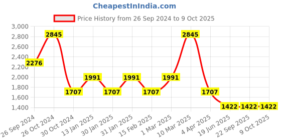 tatacliq.com Sonata Utsav NS7143BM02 Analog Watch for Men sonata Price History Graph from 26 Sep 2024 to 8 Oct 2025