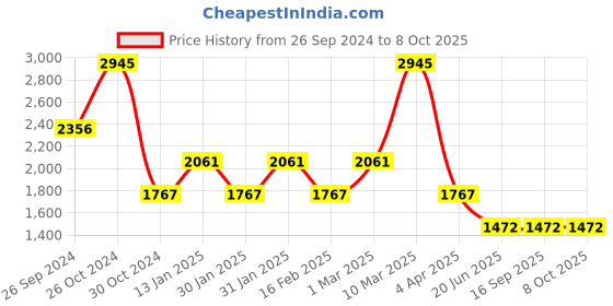 tatacliq.com Sonata Utsav NS7143YM02 Analog Watch for Men sonata Price History Graph from 26 Sep 2024 to 7 Oct 2025