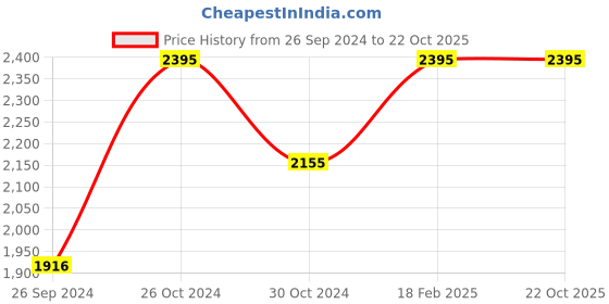 tatacliq.com Sonata Utsav NS77108YM04 Analog Watch for Men sonata Price History Graph from 26 Sep 2024 to 21 Oct 2025