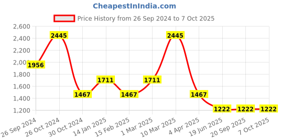 tatacliq.com Sonata Utsav NS77108YM06 Analog Watch for Men sonata Price History Graph from 26 Sep 2024 to 6 Oct 2025