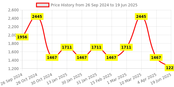 tatacliq.com Sonata Utsav NS77108YM08 Analog Watch for Men sonata Price History Graph from 26 Sep 2024 to 19 Jun 2025