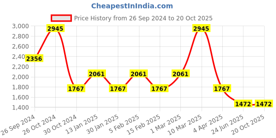 tatacliq.com Sonata Utsav NS8185WM02 Analog Watch for Women sonata Price History Graph from 26 Sep 2024 to 20 Oct 2025