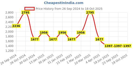 tatacliq.com Sonata Utsav NS8185YM04 Analog Watch for Women sonata Price History Graph from 26 Sep 2024 to 18 Oct 2025