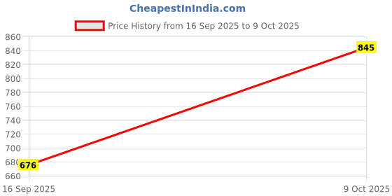 tatacliq.com Sonata Volt 3 NS77085PP12W Analog Watch for Men sonata Price History Graph from 16 Sep 2025 to 9 Oct 2025