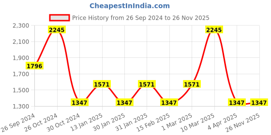 tatacliq.com Sonata Wedding NS87051YM01 Analog Watch for Women sonata Price History Graph from 26 Sep 2024 to 25 Nov 2025