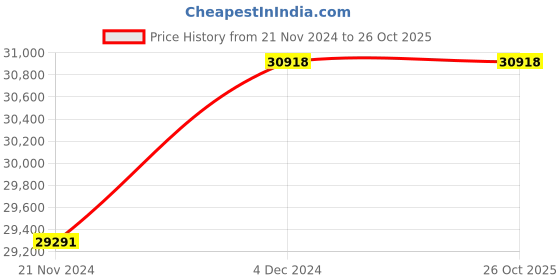 tatacliq.com noritake Sonnet in Blue 12pcs Tea Bone China Platinum noritake Price History Graph from 21 Nov 2024 to 24 Oct 2025