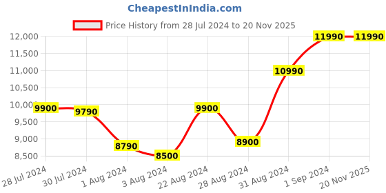 tatacliq.com Sony Float Run Wi-Oe610 in Ear BT Neckband with 10Hrs Battery & Splash Proof (Black & White) sony Price History Graph from 28 Jul 2024 to 20 Nov 2025