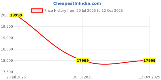 tatacliq.com Sony INZONE WFG700N In Ear Bluetooth Earbuds with Noise Cancellation (White, True Wireless) sony Price History Graph from 20 Jul 2025 to 11 Oct 2025